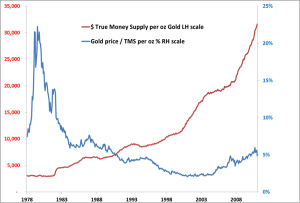 True Money Supply Chart