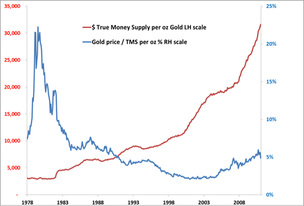 Us Gold Reserves Chart