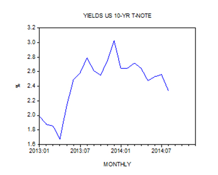 Yields 10 Year T Note