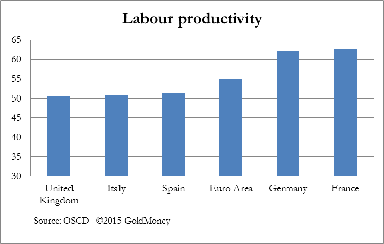 Labour productivity chart