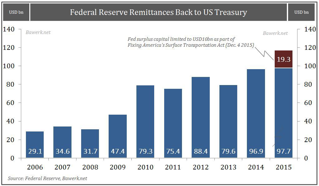 Fed Remittances