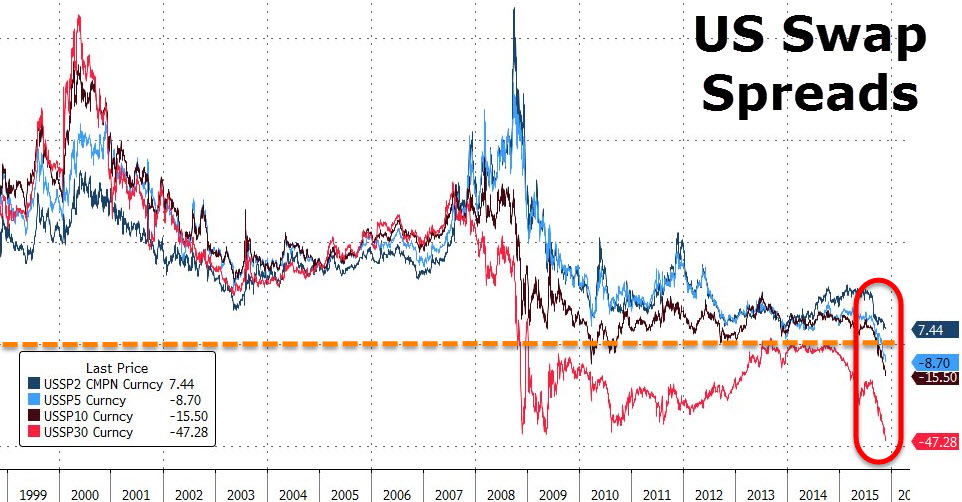 US 30yr Swaps have yielded less than Treasuries since 2008 – does it matter?