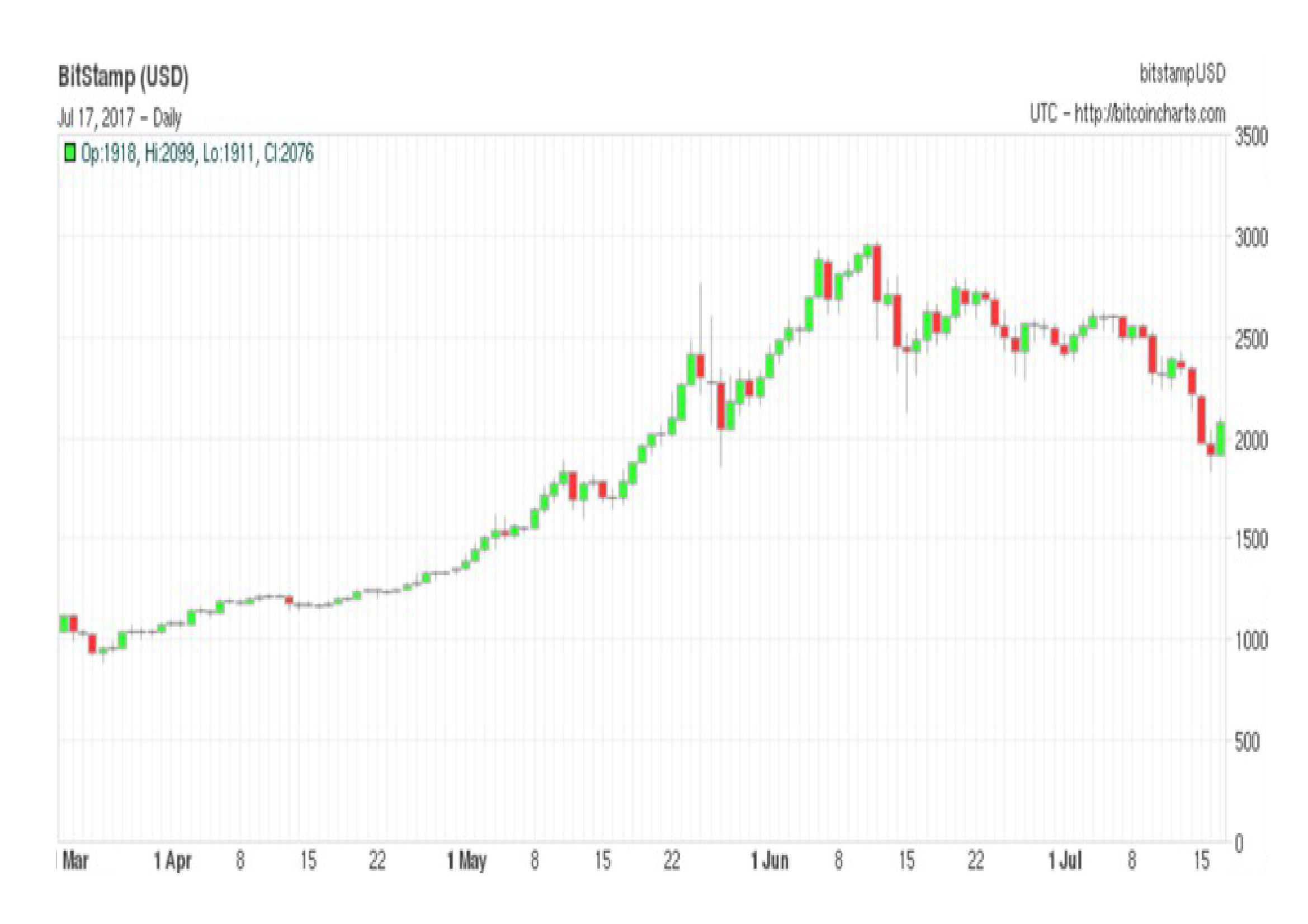 barchart bitcoin