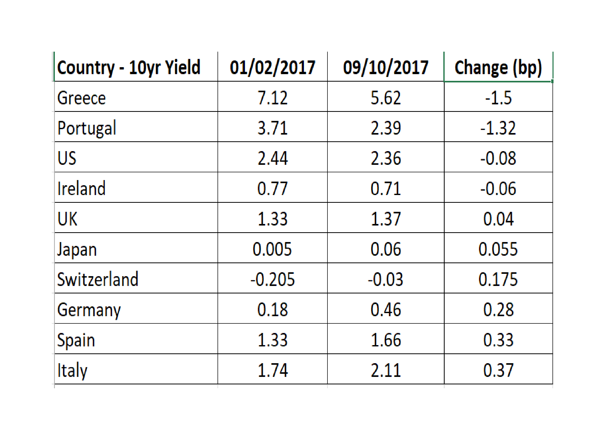 Bond_yields_Jan_vs_October_2017 (1)