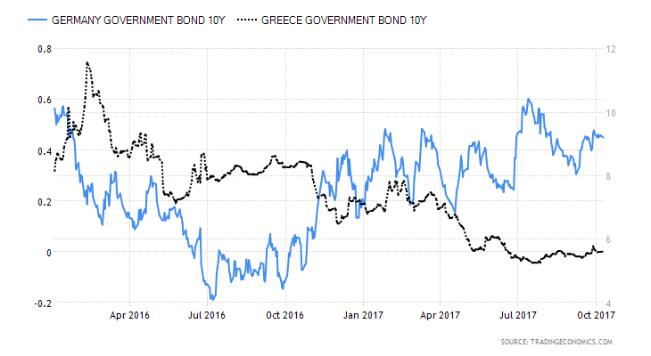 Greece vs Germany 10yr yield 2017