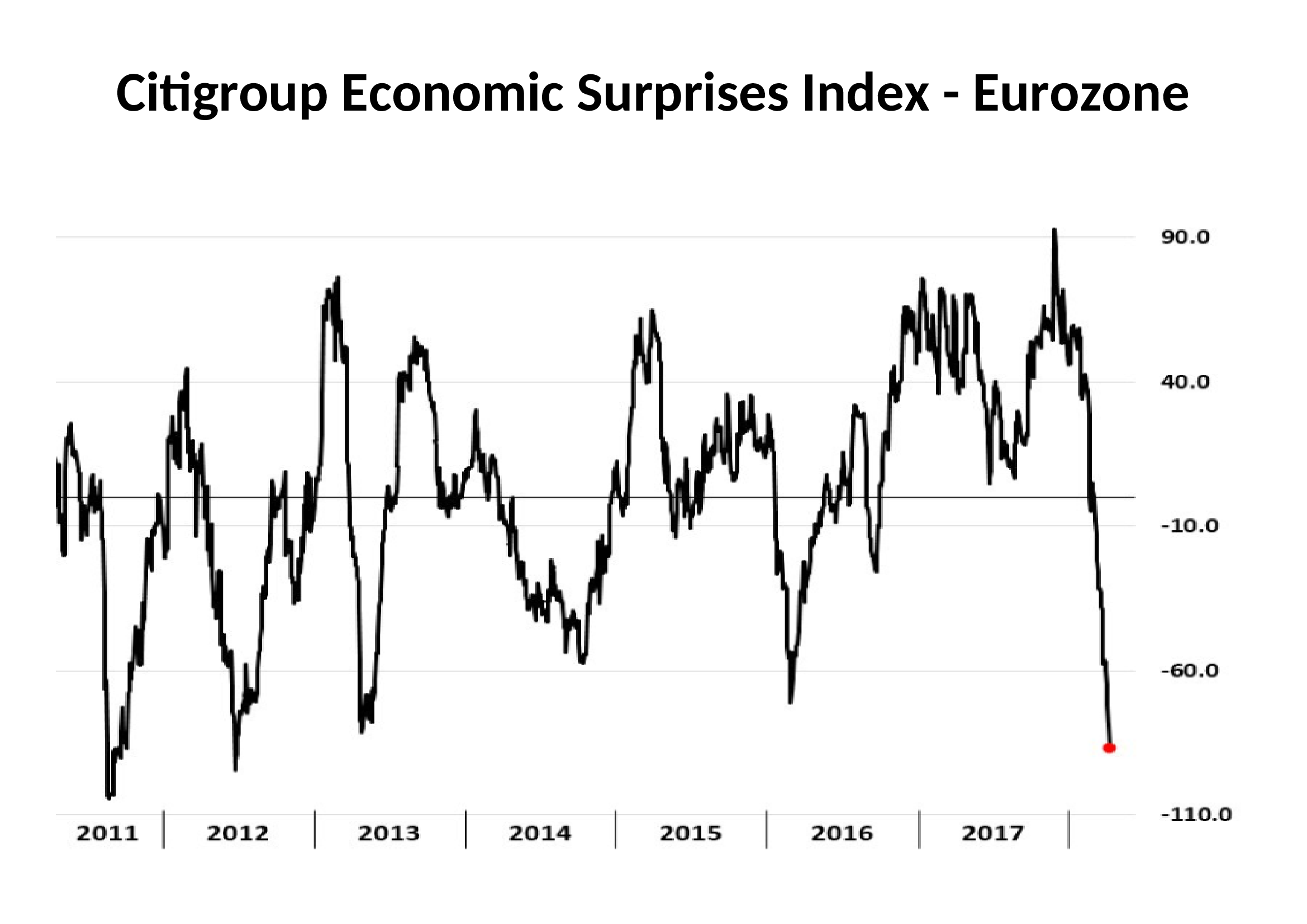Citigroup Economic Surprises Index - Eurozone