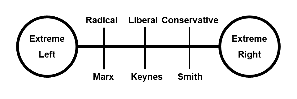 Karl Marx Vs Adam Smith Chart