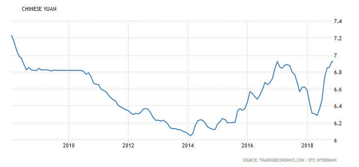 China currency 2008-2018