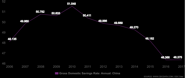 China Savings rate CEIC