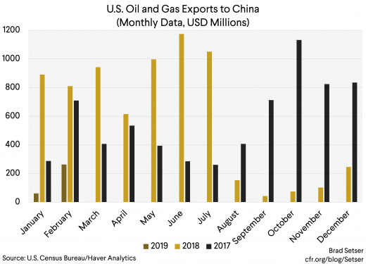 Ooil and Gas Exports to China