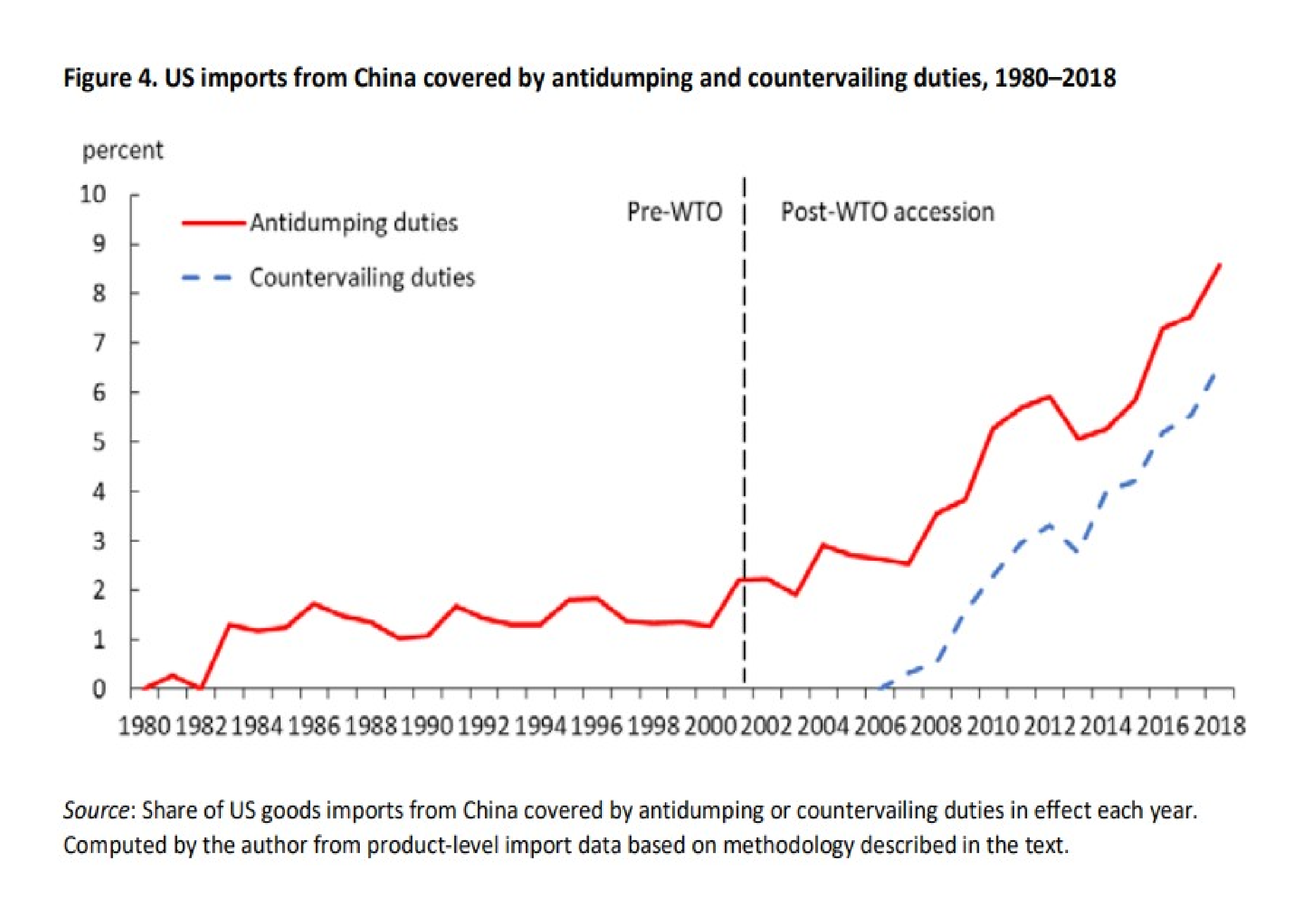 US China countervaling tariffs 1980 to 2018