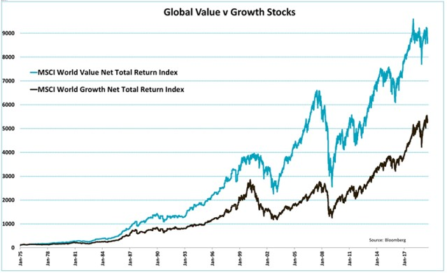 Value, Momentum and Carry – Is it time for equity investors to switch?