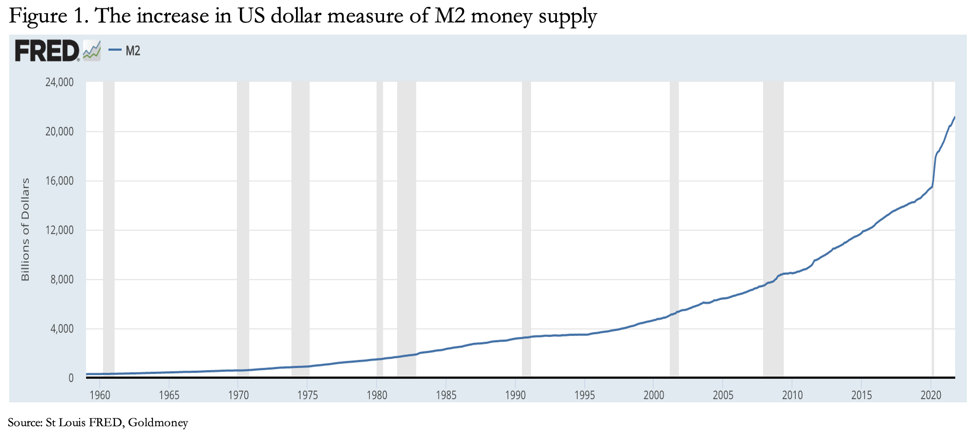 Money supply and rising interest rates