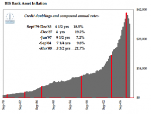 BIS Bank Asset Inflation