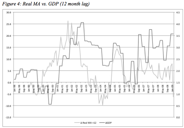 MA vs GDP, 12 month lag