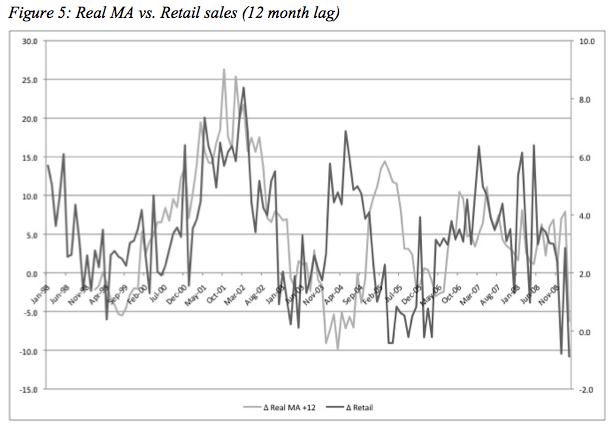 MA vs Retail Sales, 12 month lag