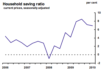 Household saving ratio 2006-2010