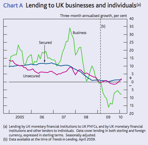 Chart A, Bank of England, Trends in Lending April 2010