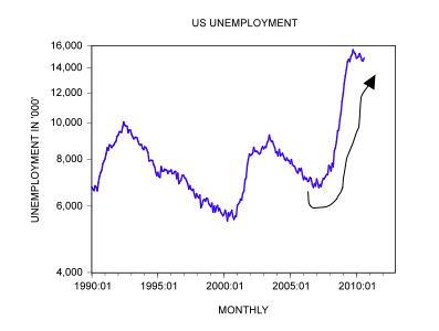 Is there a link between unemployment and economic growth?