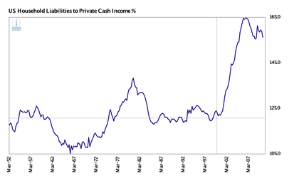 Fig 1: US Household Liabilities Fig 1: US Household Liabilities