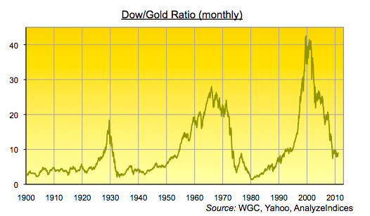 Pricing the World in Gold: 4 Charts