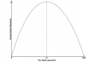 The Laffer Curve and the limits of the state