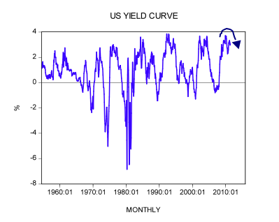What is behind the predictive power of the yield curve?