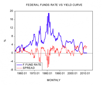 What is behind the predictive power of the yield curve? – The Cobden Centre
