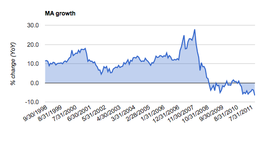 The money supply continues to contract