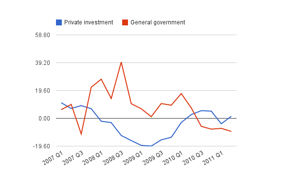 Government vs private investment