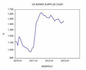 Bernanke loosens further the monetary stance