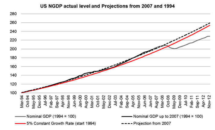 Central Bank Revolution I: market monetarism misdiagnosis (M3)