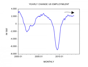 Fed’s tightening and economic activity