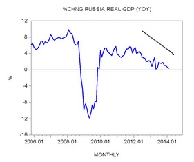 Are economic sanctions behind a possible recession in Russia?