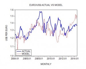 Where is the US$ heading against major currencies?