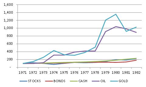 Stagflation is, always and everywhere, a Keynesian phenomenon