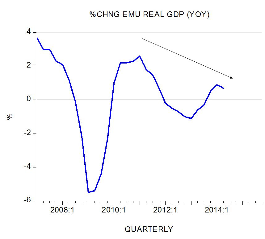 Why doesn’t monetary pumping help economic growth?