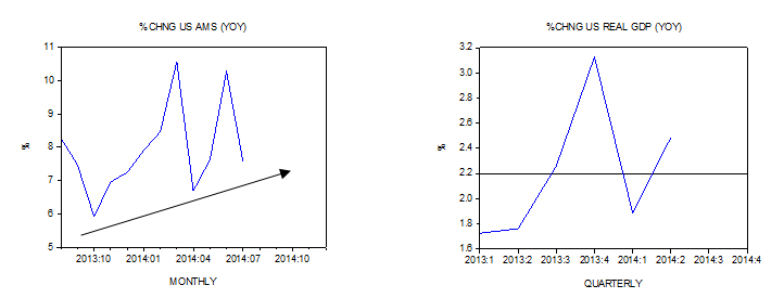 AMS and GDP Charts