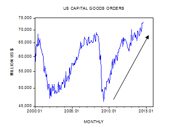 Is an increase in capital goods orders always good for the economy?