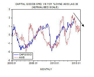 Shostak Capital Goods vs AMS
