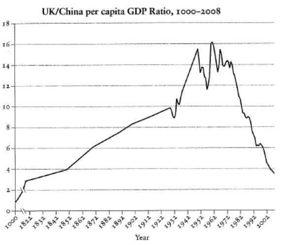 UKChina GDP Ratio