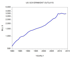 US Govt Outlays