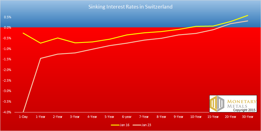 Swiss Interest Rates