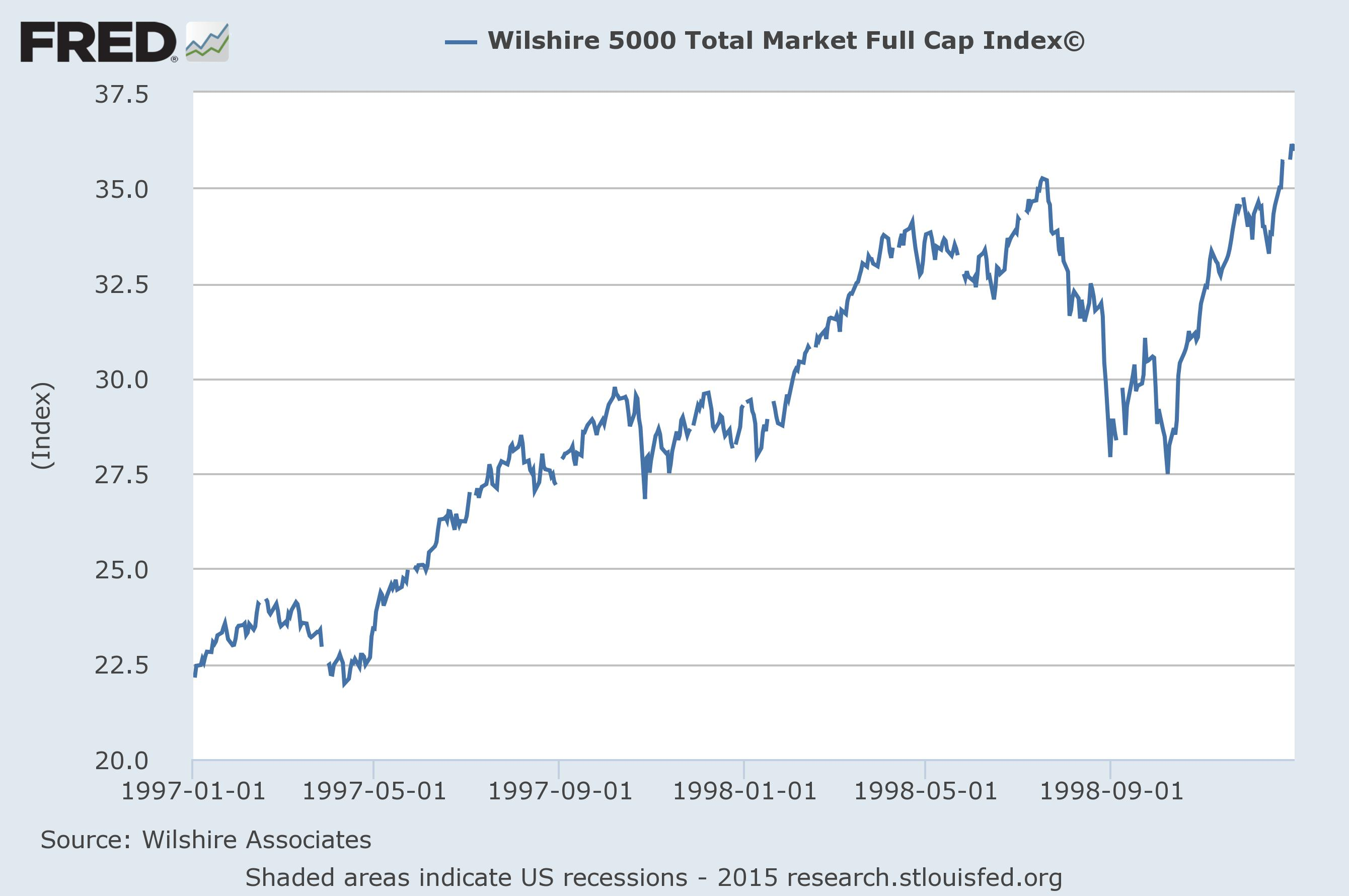 Wiltshire total market cap