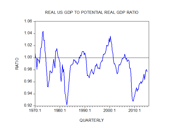 Real GDP to Potential GDP
