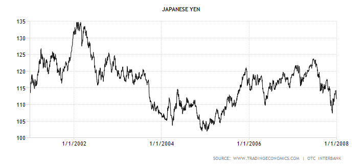 japan-currency 2001-2007