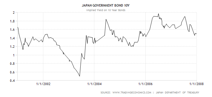 japan-government-bond-yield 2001-2007