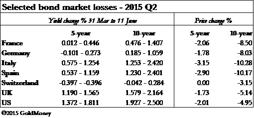 Selected bond market table