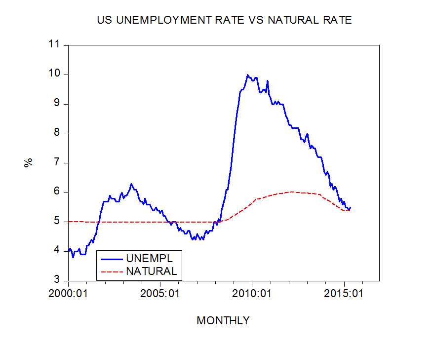 The US natural unemployment rate and the Fed’s interest rate policy