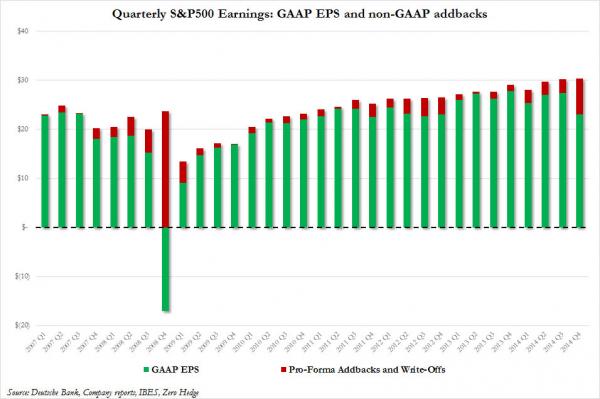 The Non-GAAP Revulsion Arrives: Experts Throw Up All Over “Made Up, Phony, Smoke And Mirrors” Numbers